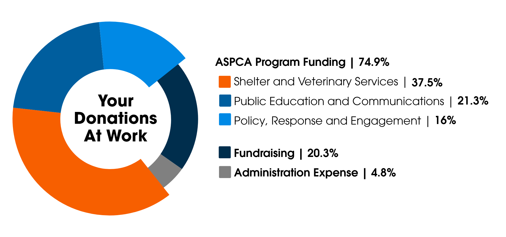 Your Donations at Work: ASPCA Program Funding: 74.9% (Shelter and Veterinary Services: 37.5%, Public Education and Communications: 21.3%, Policy, Response and Engagement: 16%), Fundraising: 20.3%, Administrative Expense: 4.8%