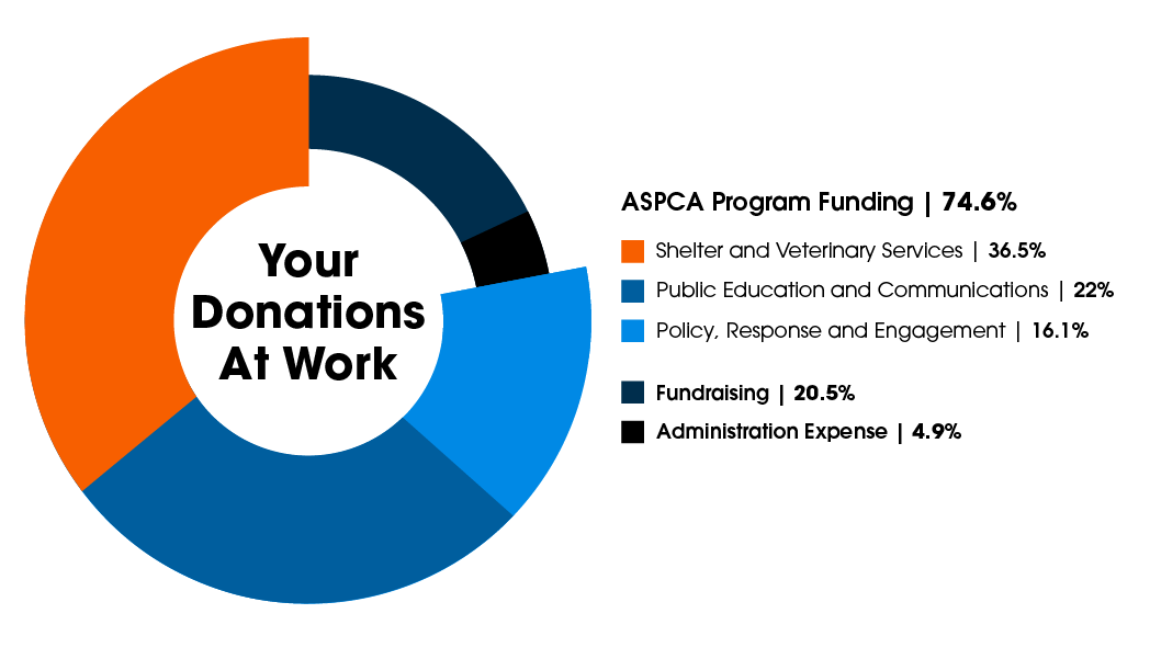 Your Donations at Work: ASPCA Program Funding: 74.6% (Shelter and Veterinary Services: 36.5%, Public Education and Communications: 22%, Policy, Response and Engagement: 16.1%), Fundraising: 20.5%, Administrative Expense: 4.9%