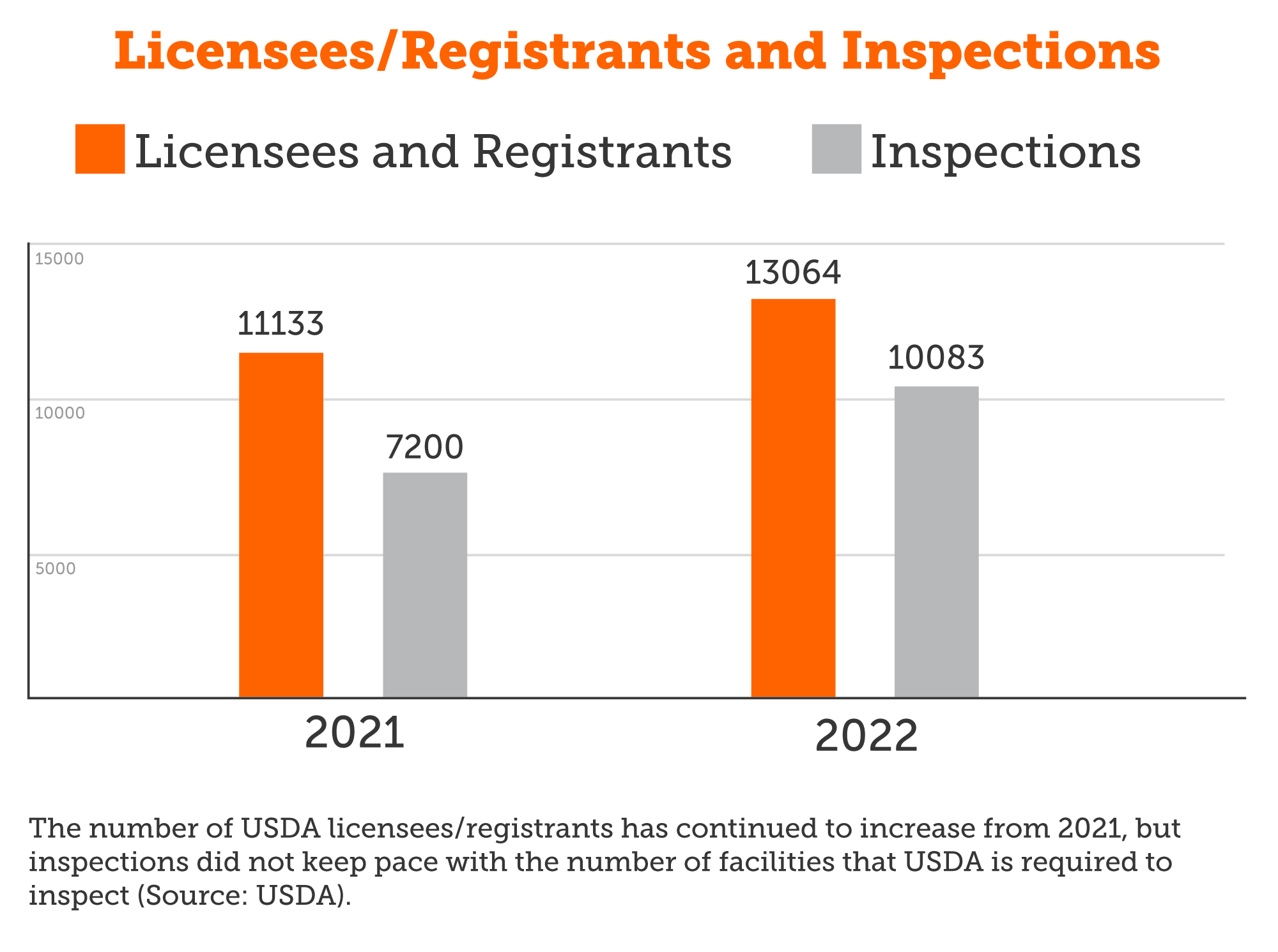 Licensees, Inspections, and Violations FY21 and 22