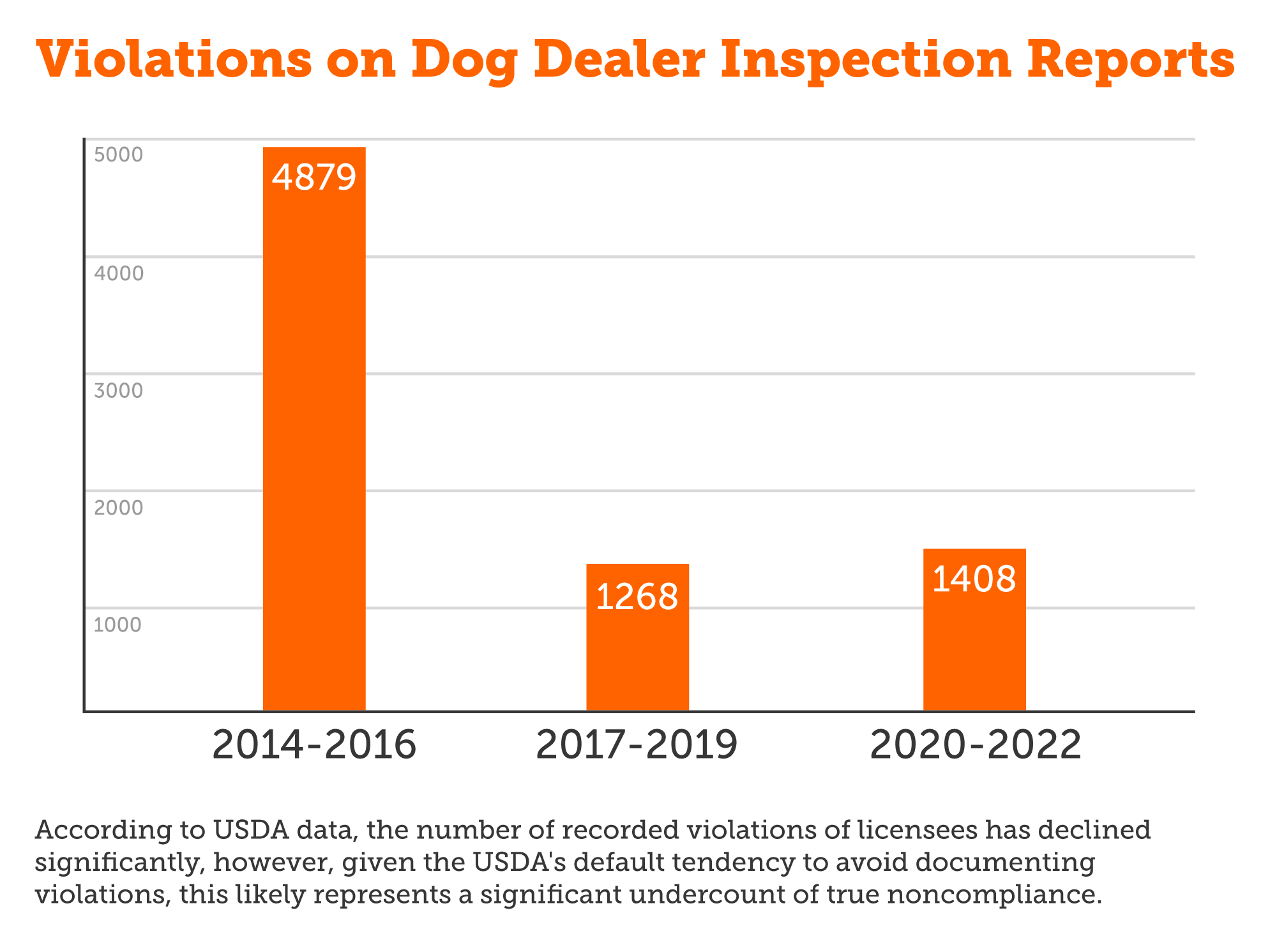 Violations on Dog Dealer  Inspection Reports