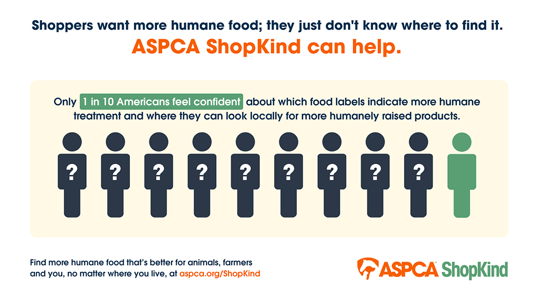 Only 1 in 10 Americans are confident about which food labels indicate more humane treatment.