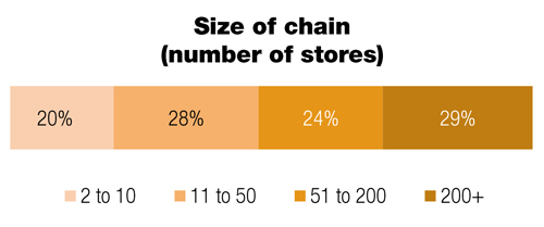 Size of chain